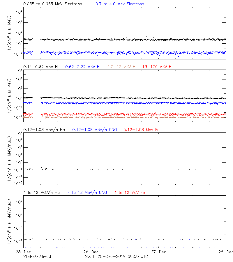 solar energetic particles