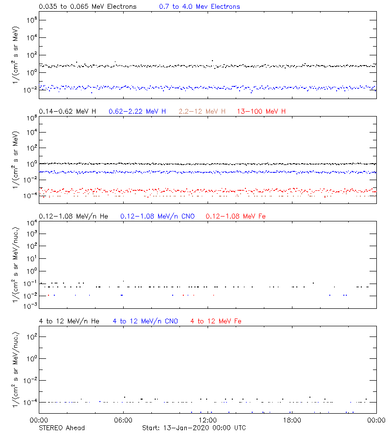 solar energetic particles