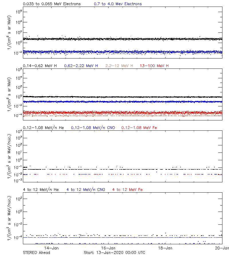 solar energetic particles