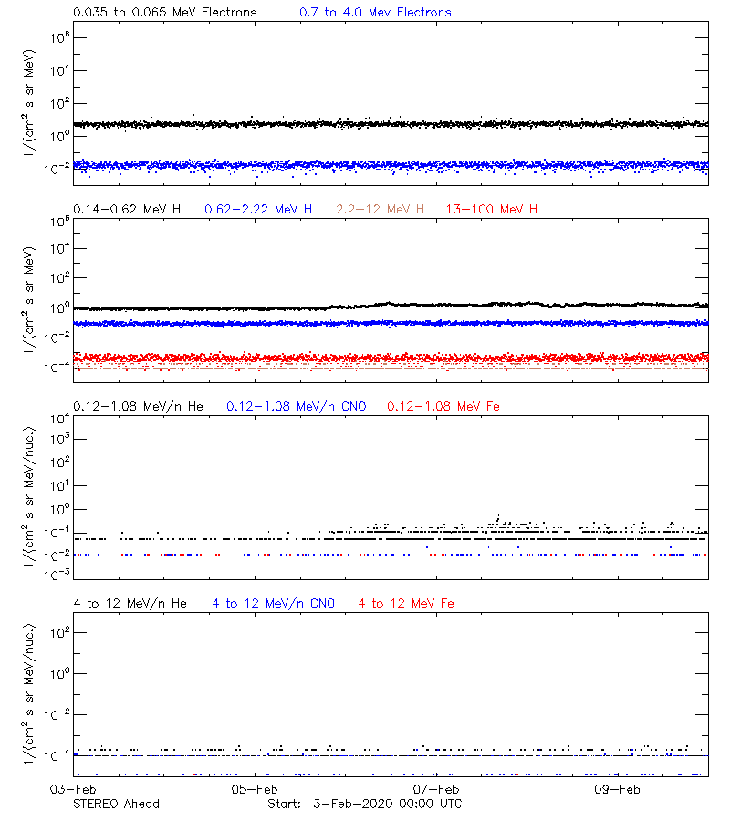 solar energetic particles