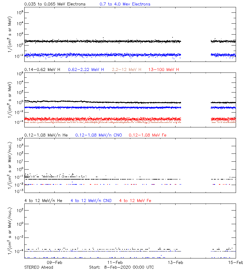 solar energetic particles