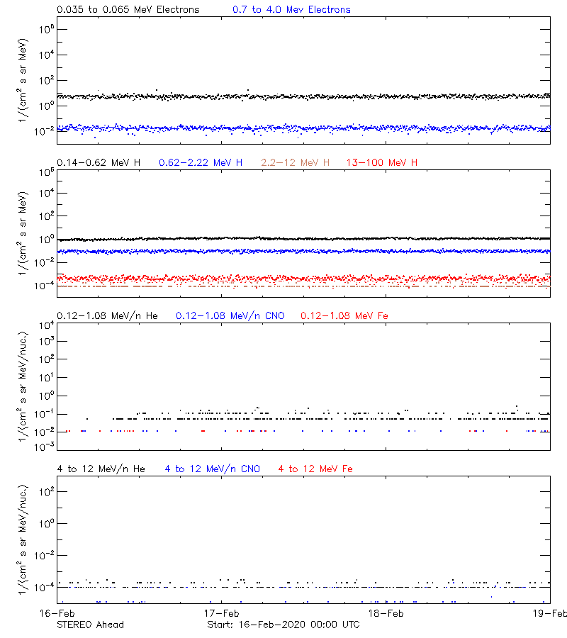 solar energetic particles