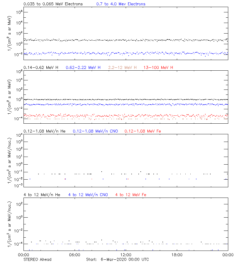 solar energetic particles