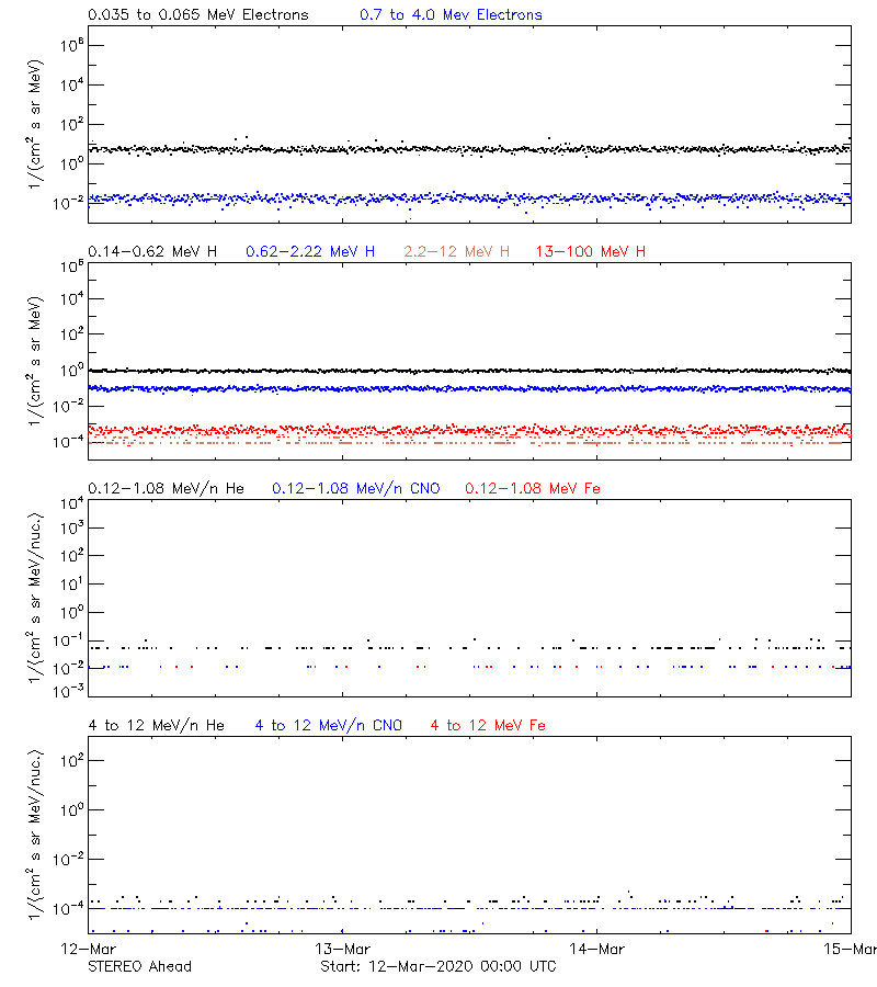 solar energetic particles