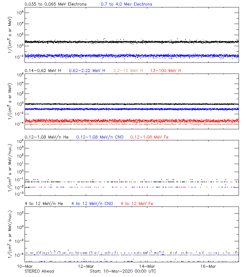 solar energetic particles