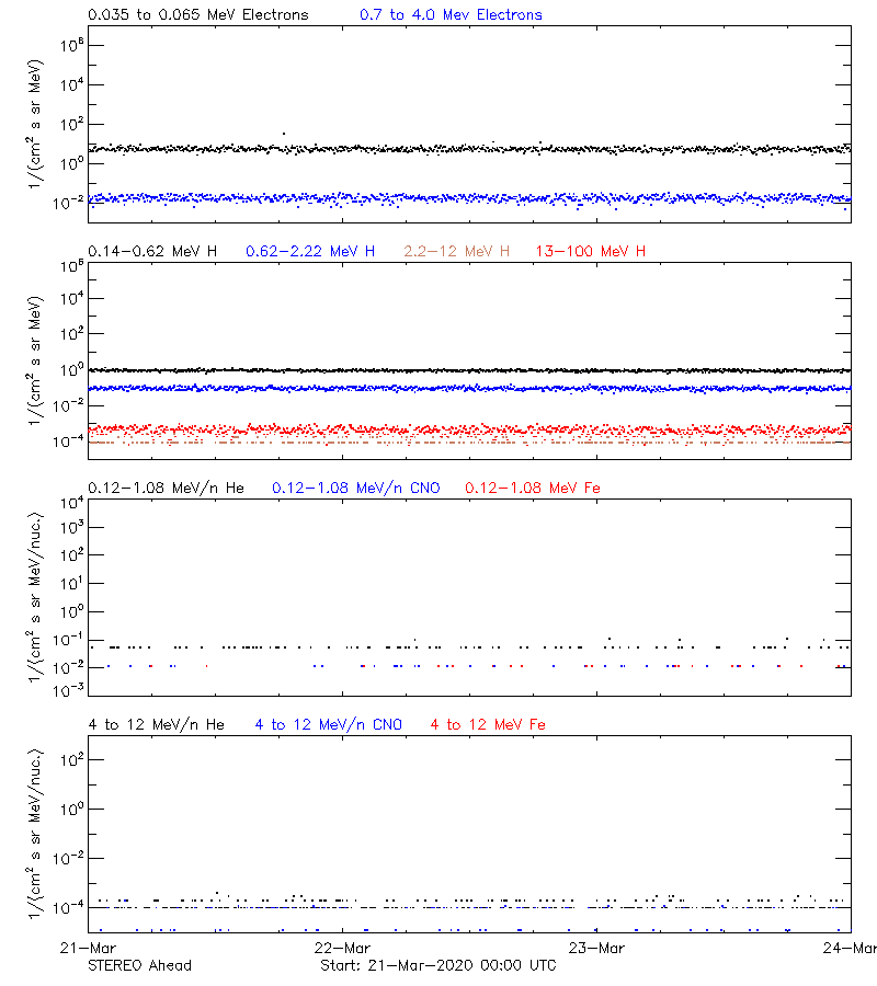 solar energetic particles