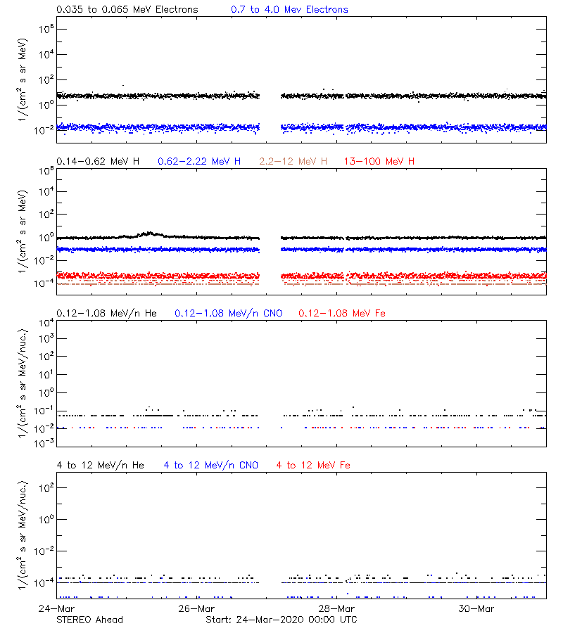 solar energetic particles