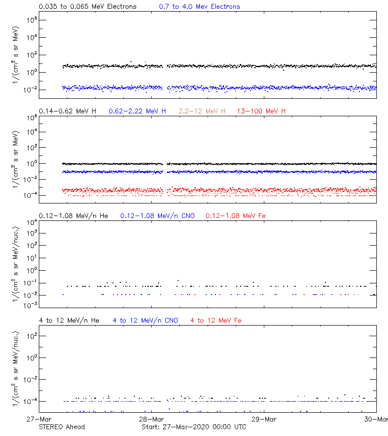 solar energetic particles