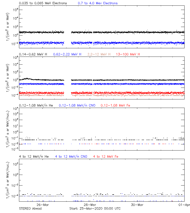 solar energetic particles