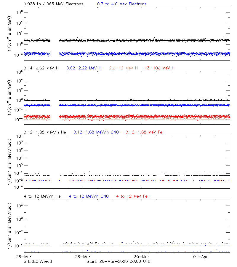 solar energetic particles