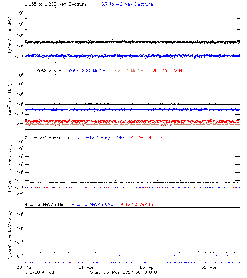 solar energetic particles