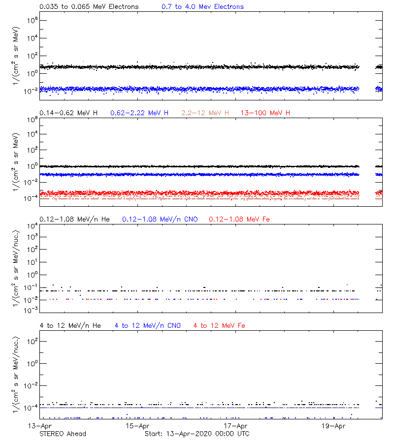 solar energetic particles