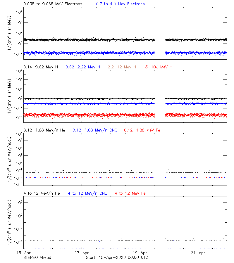 solar energetic particles