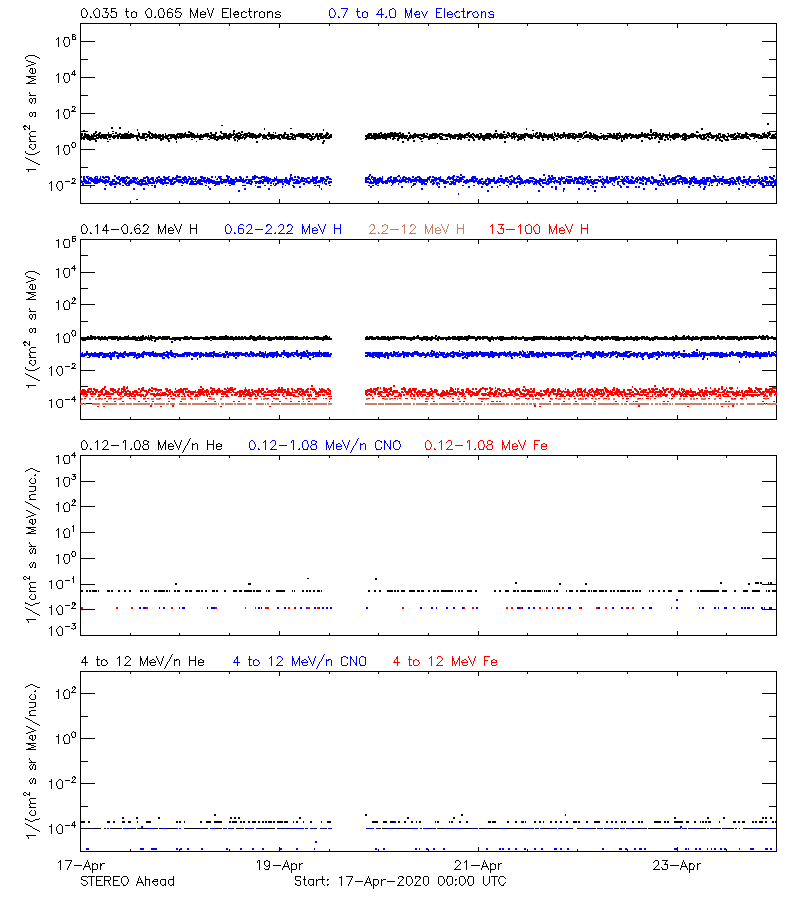 solar energetic particles