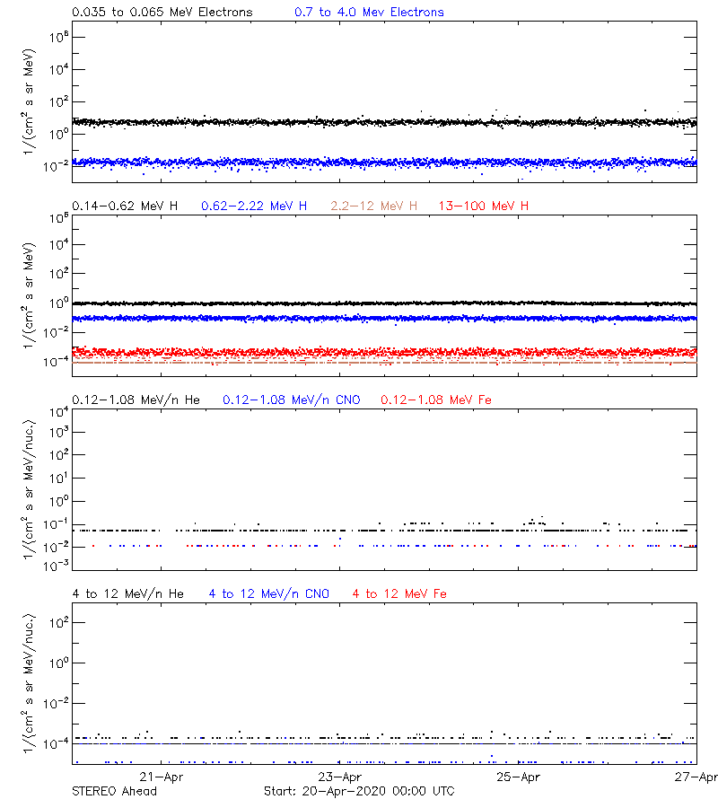 solar energetic particles