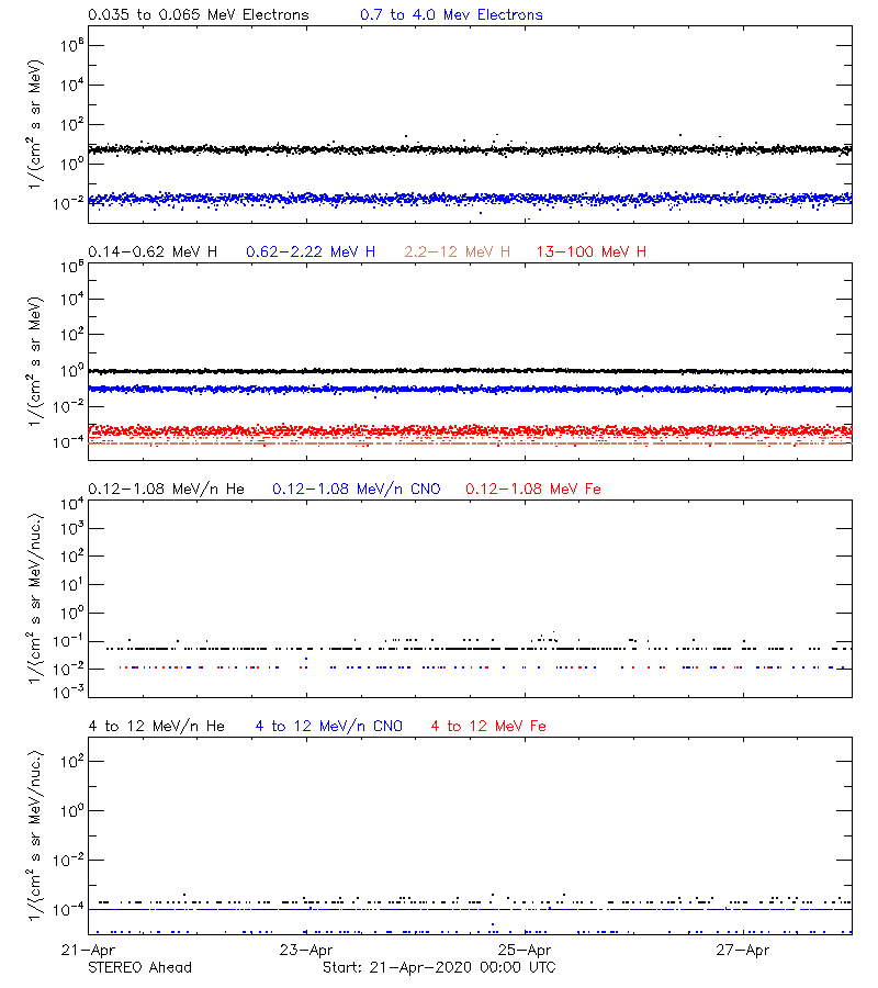 solar energetic particles