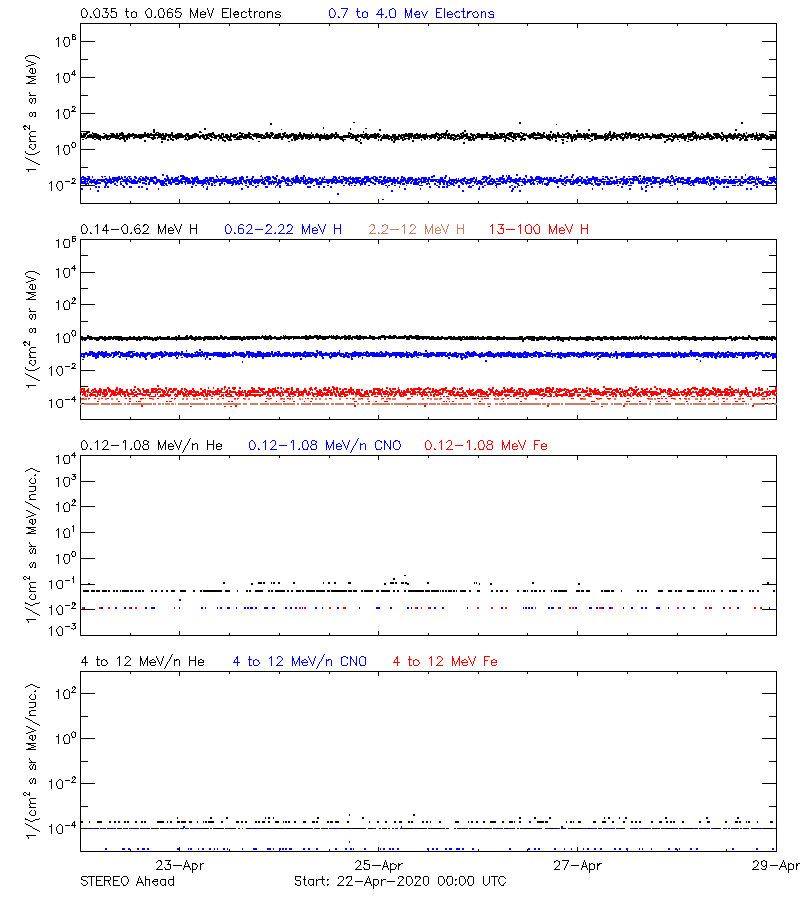 solar energetic particles