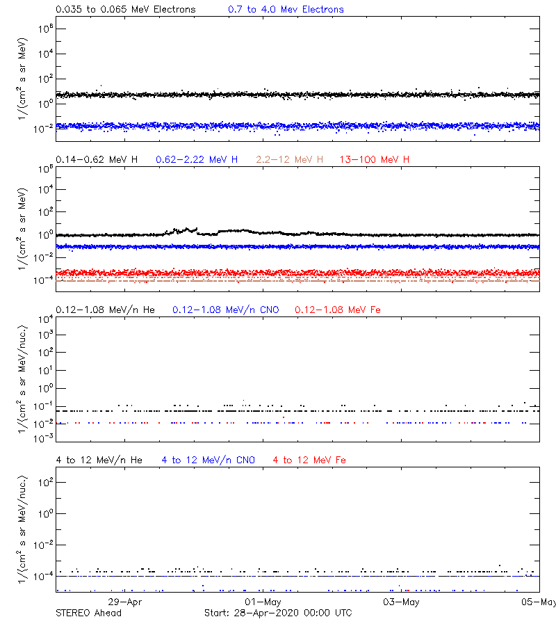 solar energetic particles