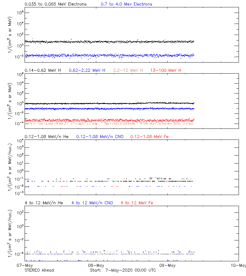 solar energetic particles