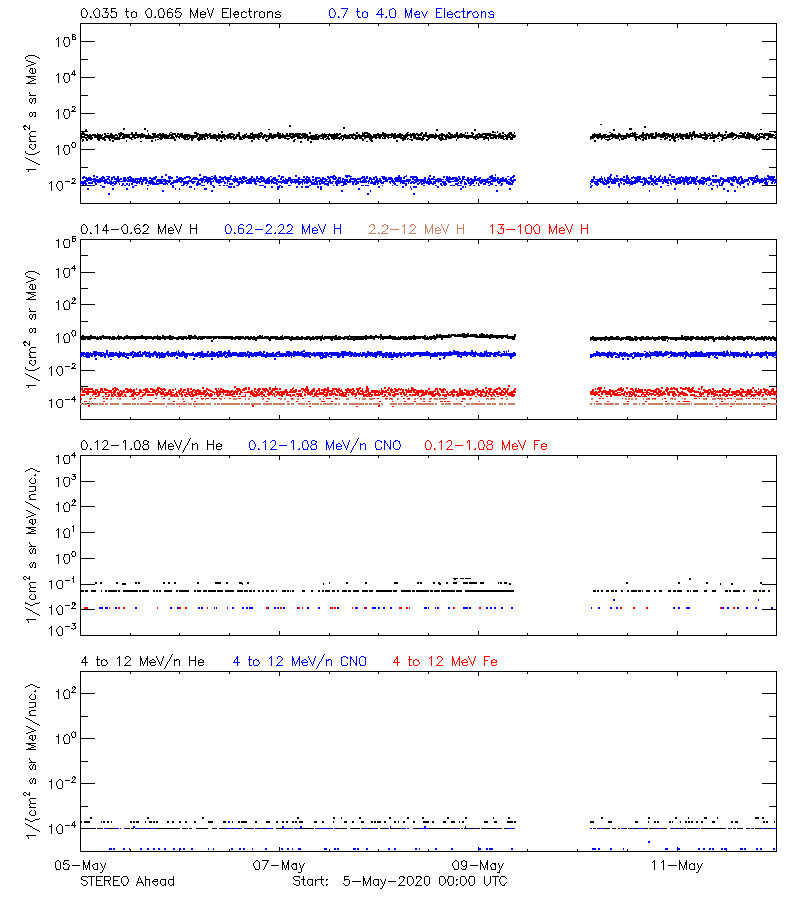 solar energetic particles