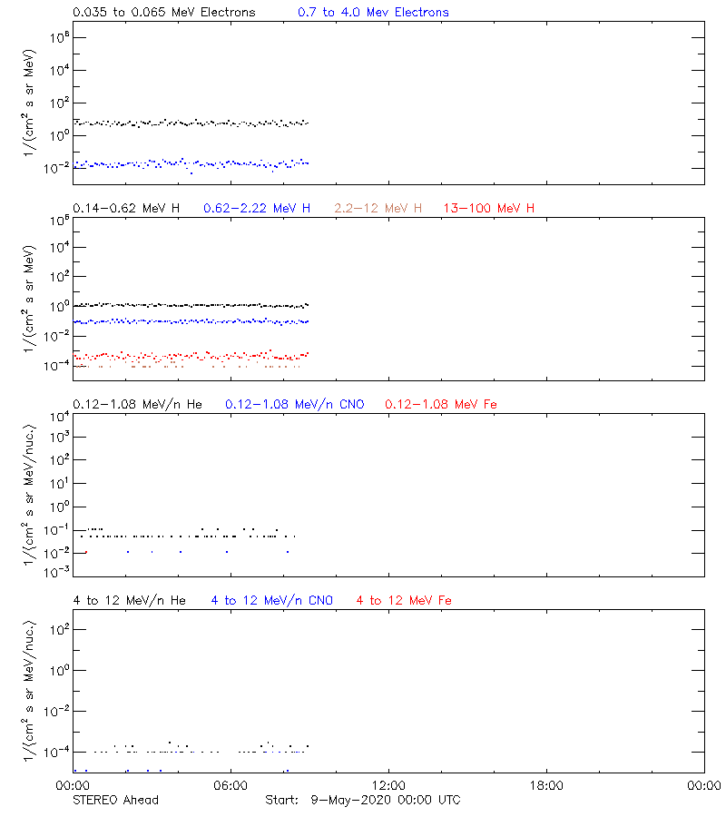 solar energetic particles