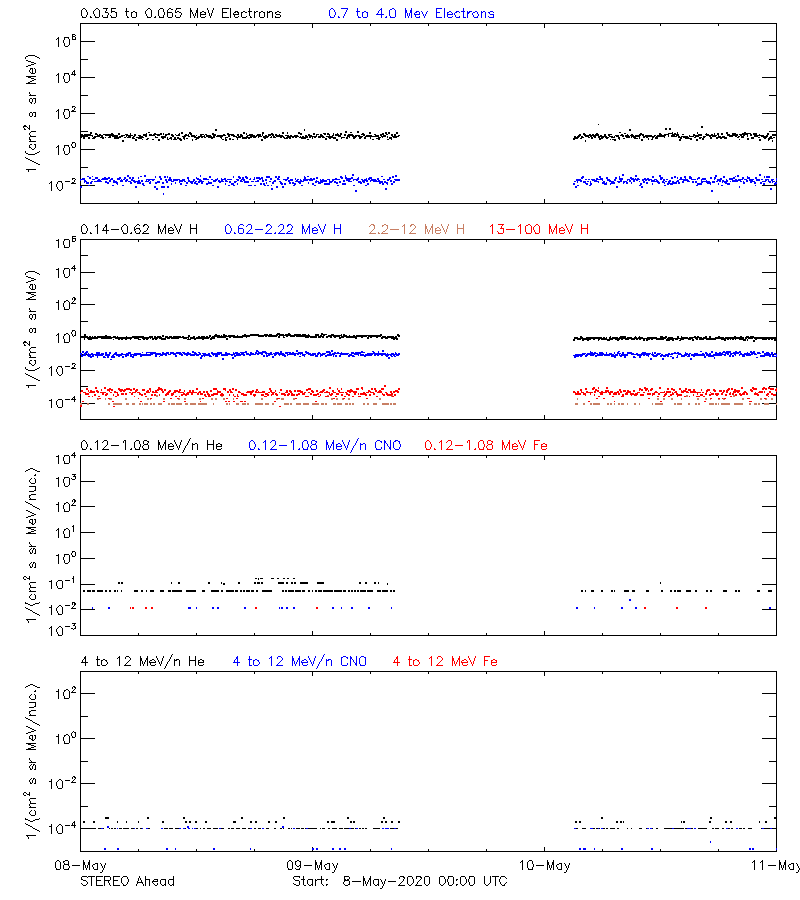 solar energetic particles