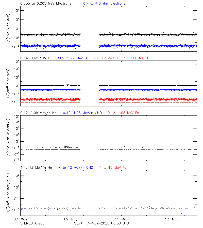 solar energetic particles