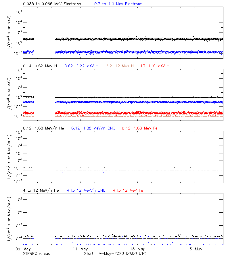 solar energetic particles