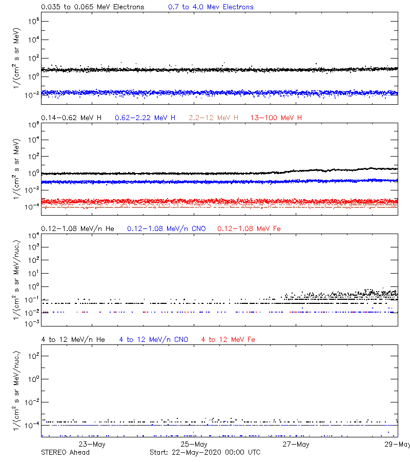 solar energetic particles