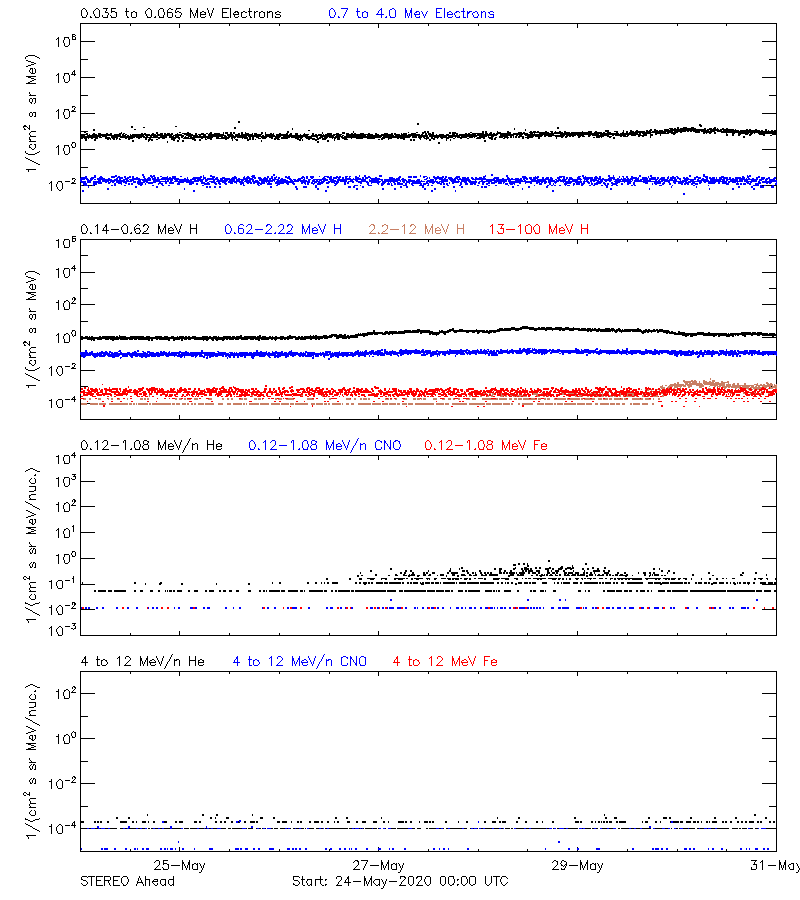 solar energetic particles