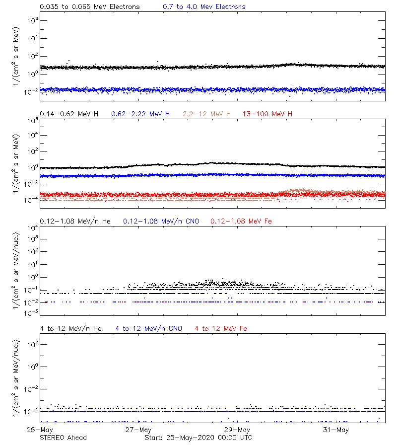 solar energetic particles