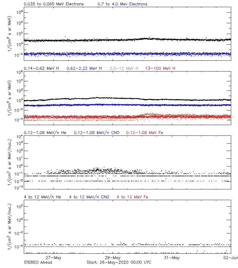 solar energetic particles