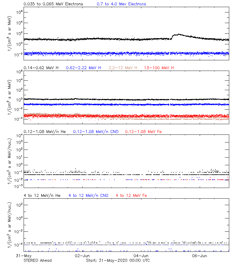 solar energetic particles