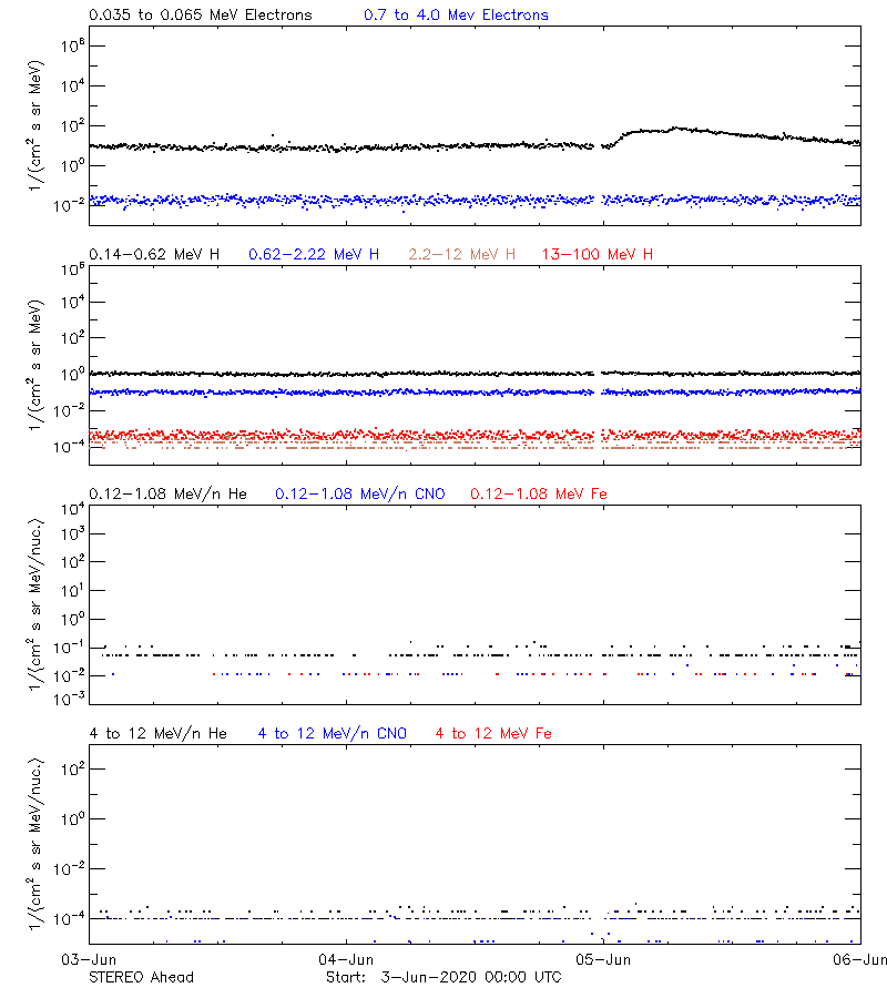 solar energetic particles