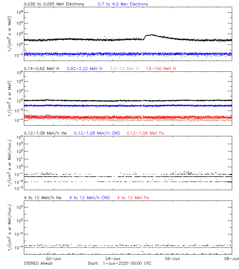 solar energetic particles