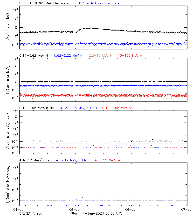 solar energetic particles