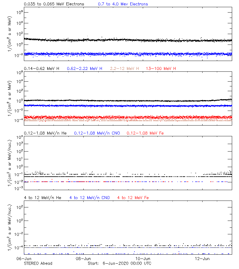 solar energetic particles