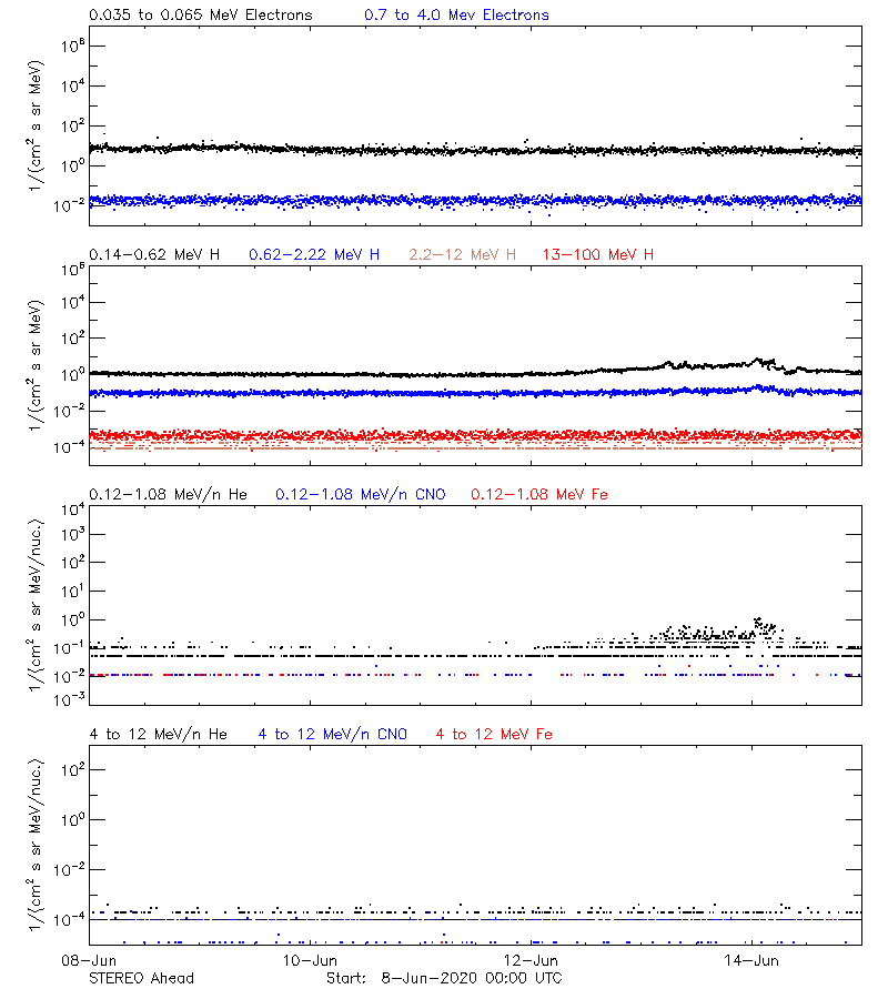 solar energetic particles