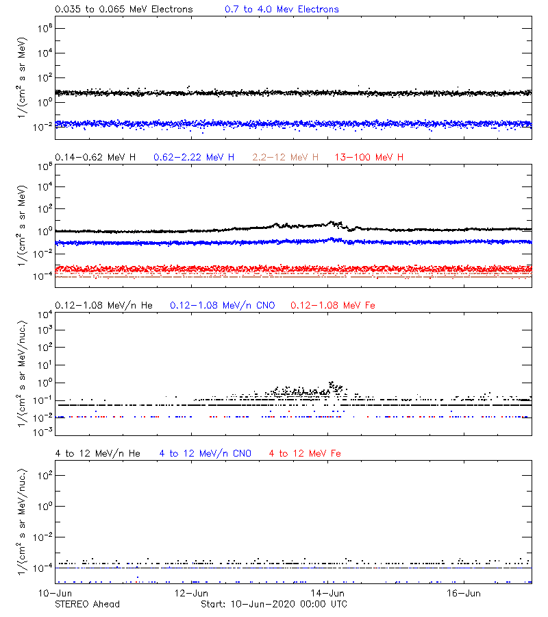 solar energetic particles