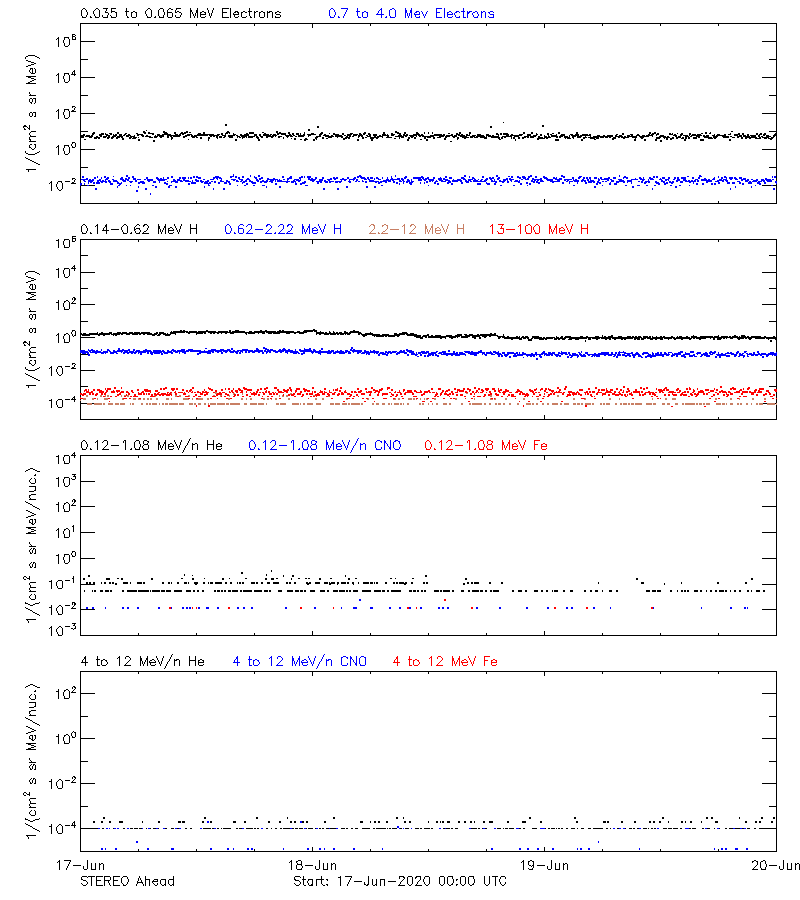 solar energetic particles