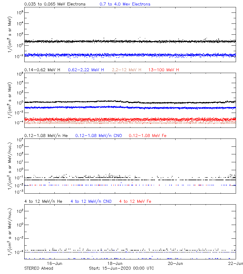 solar energetic particles