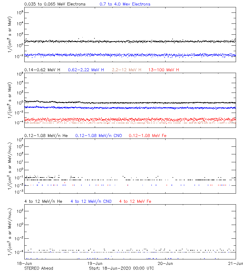 solar energetic particles