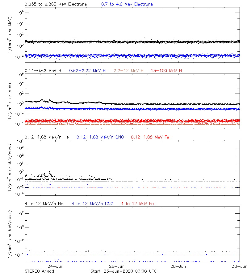 solar energetic particles