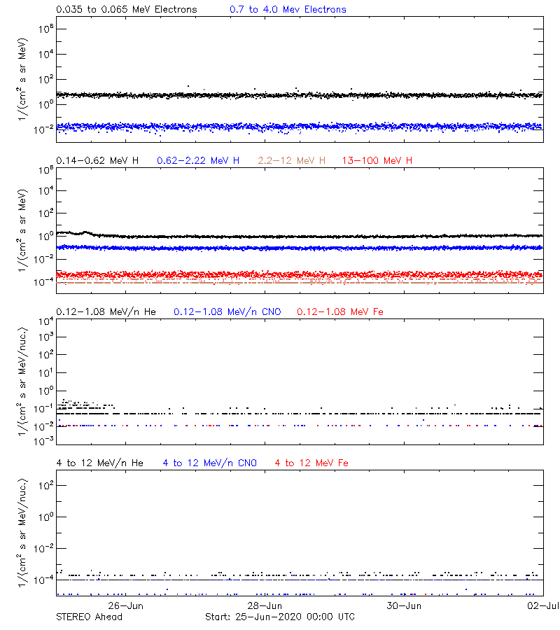 solar energetic particles