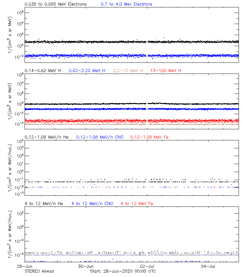 solar energetic particles