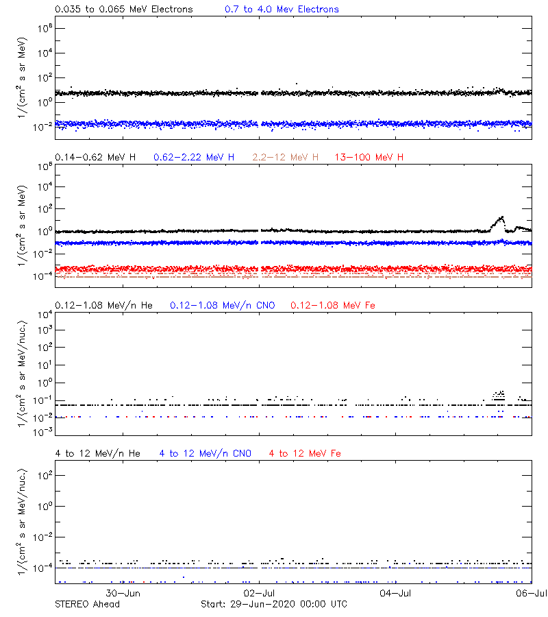 solar energetic particles