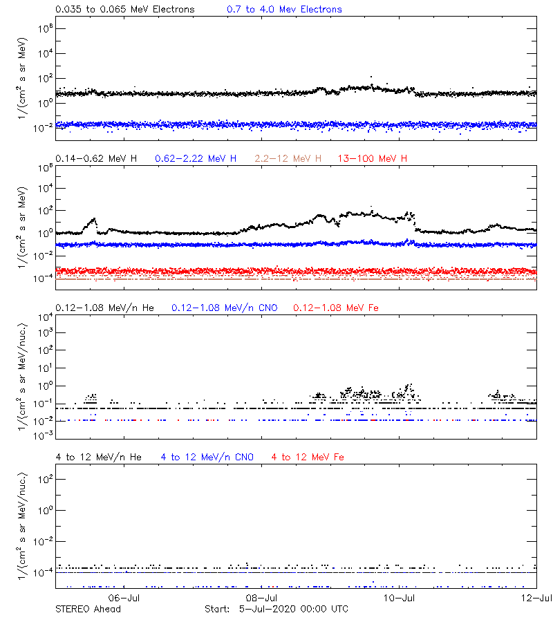 solar energetic particles