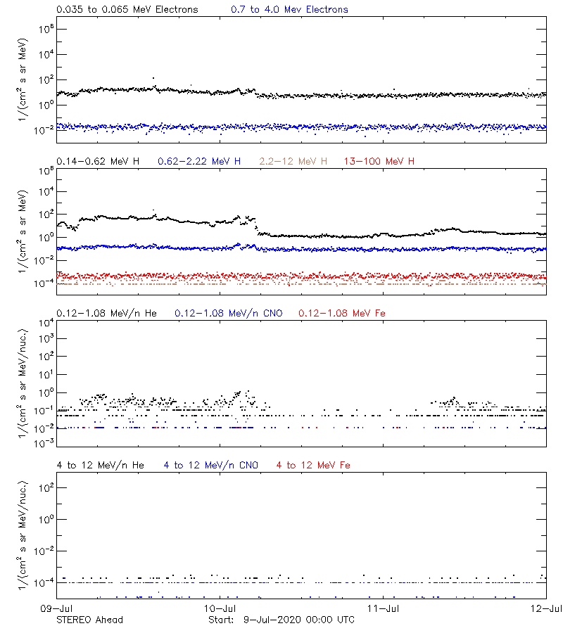 solar energetic particles