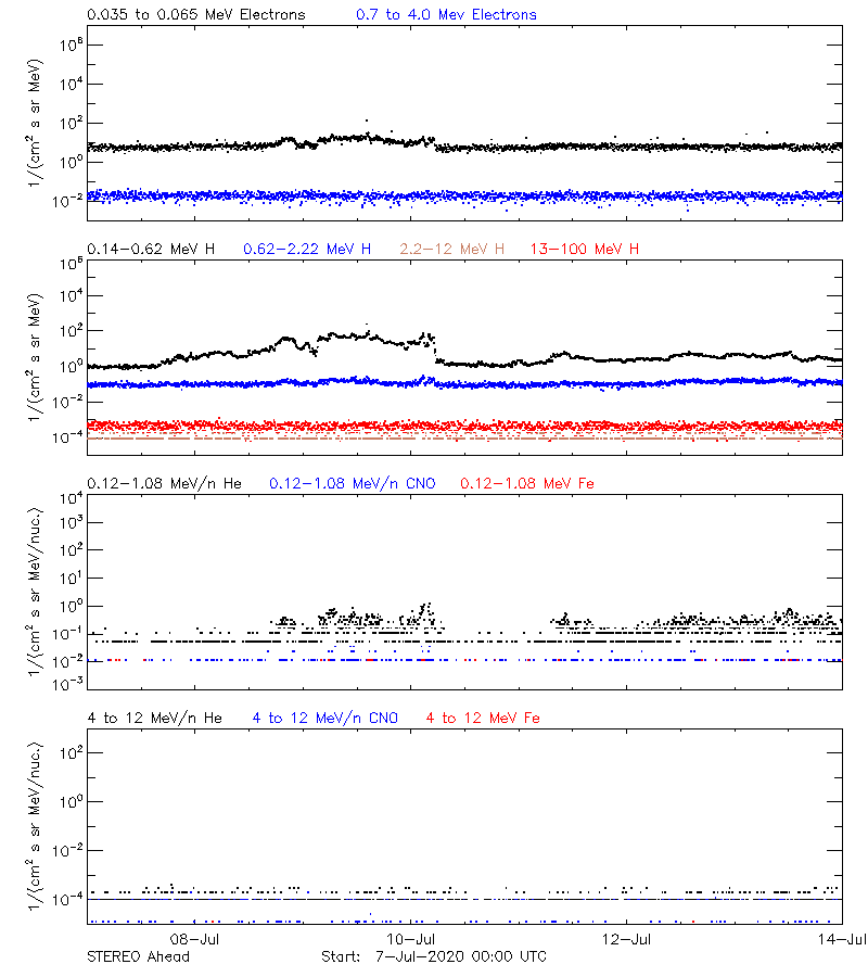 solar energetic particles