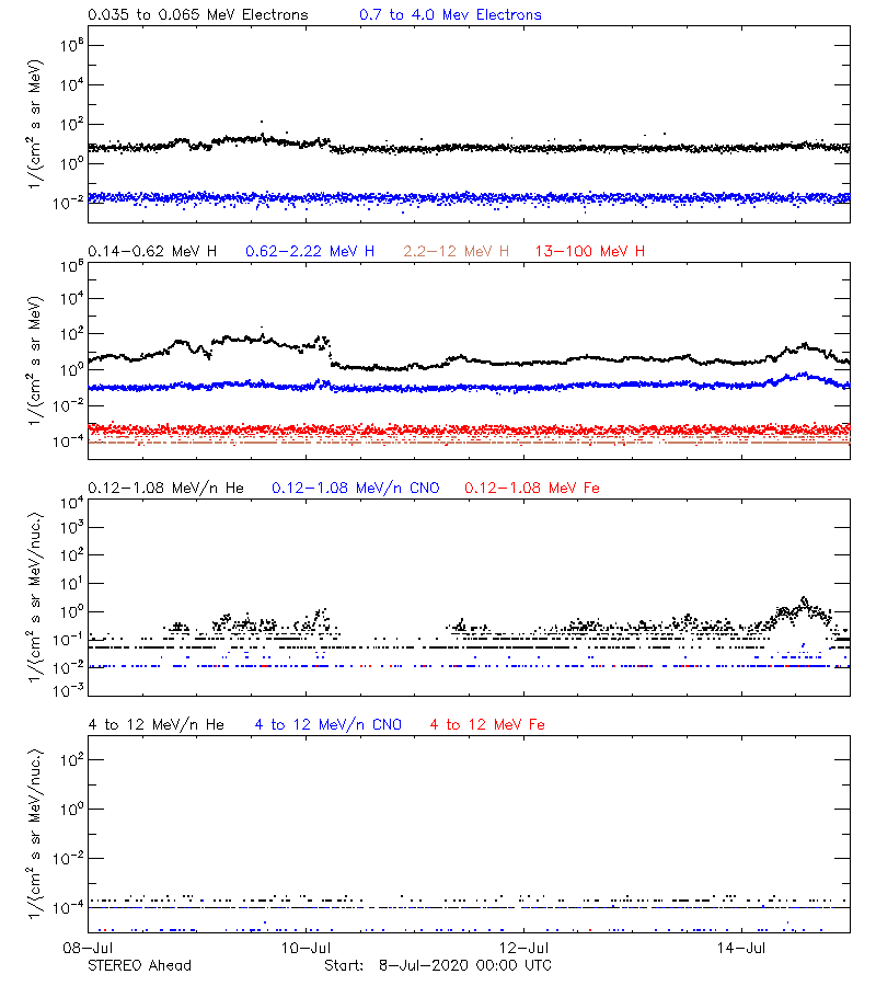 solar energetic particles